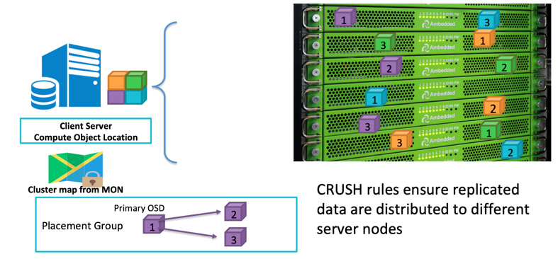 CRUSH-Regeln stellen sicher, dass replizierte Daten auf verschiedene Serverknoten verteilt werden, indem sie der Fehlerdomäne folgen.