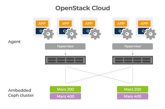 CHT Telecom use Ceph as backend storage for their Openstack IAAS.